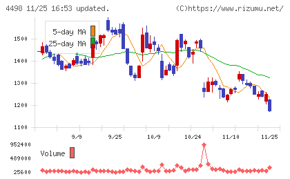 サイバートラストチャート