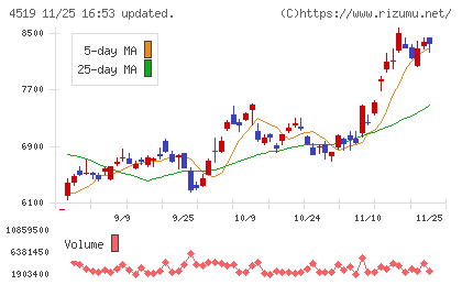 中外製薬チャート