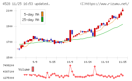 小野薬品工業チャート