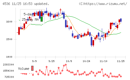 参天製薬チャート