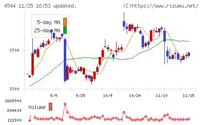Ｈ．Ｕ．グループホールディングスチャート