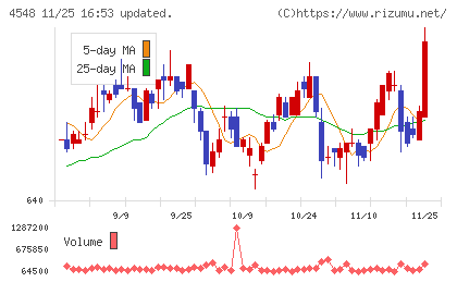 生化学工業チャート