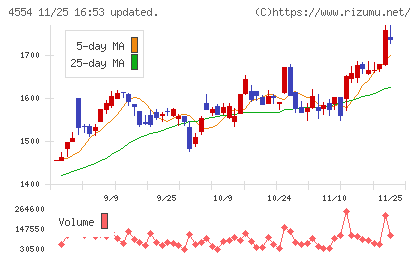 富士製薬工業チャート