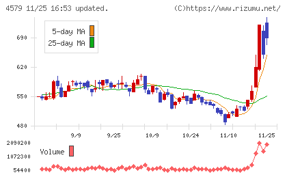 ラクオリア創薬チャート