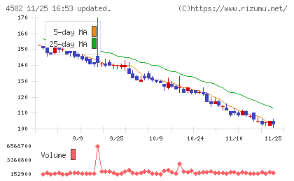 シンバイオ製薬チャート
