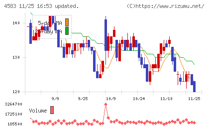 カイオム・バイオサイエンスチャート