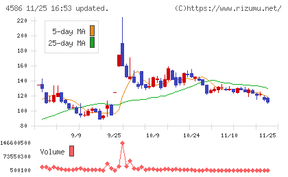 メドレックスチャート