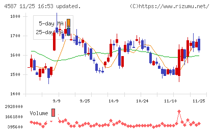 ペプチドリームチャート