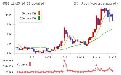オンコリスバイオファーマチャート