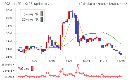 サンバイオチャート