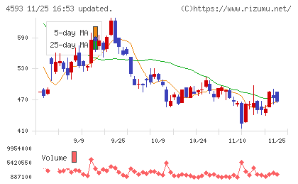 ヘリオスチャート