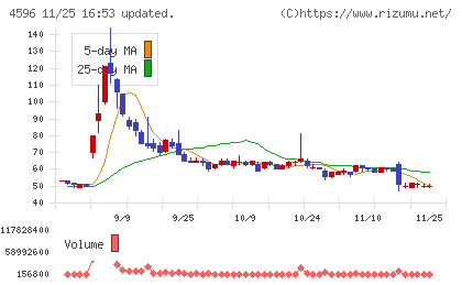 窪田製薬ホールディングスチャート