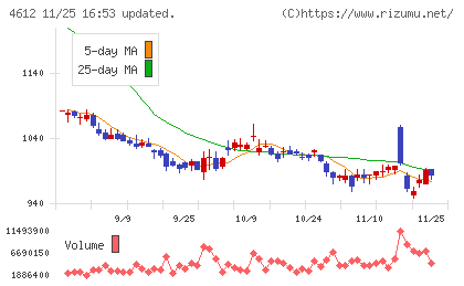 日本ペイントホールディングスチャート