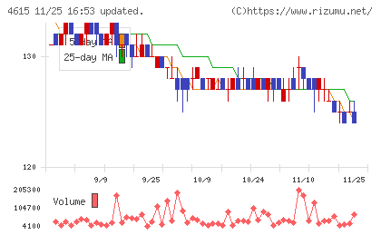 神東塗料チャート