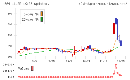 ＲＳＣチャート