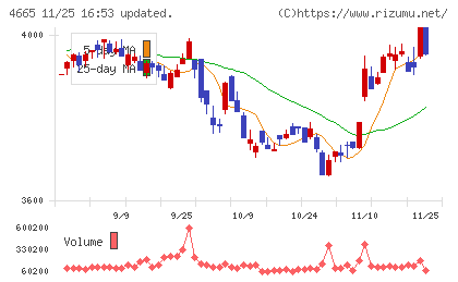 ダスキンチャート