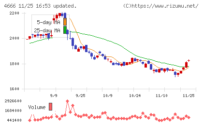 パーク２４チャート