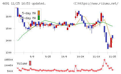 ワシントンホテルチャート