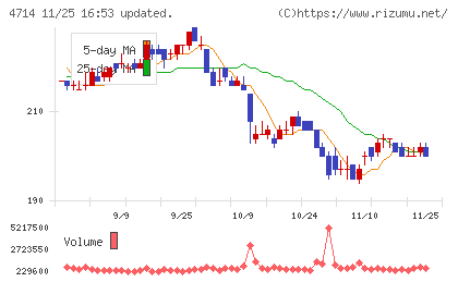 リソー教育グループチャート