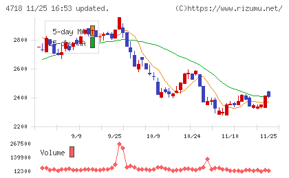 早稲田アカデミーチャート