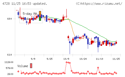 トーセチャート