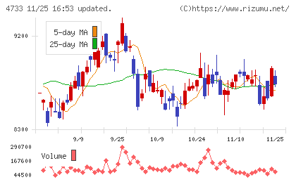 オービックビジネスコンサルタントチャート
