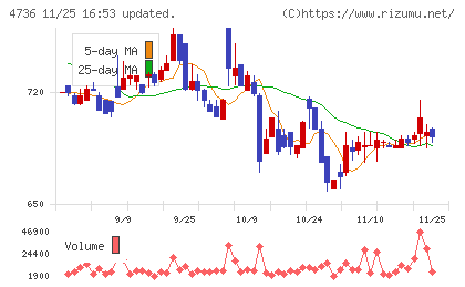 日本ラッドチャート