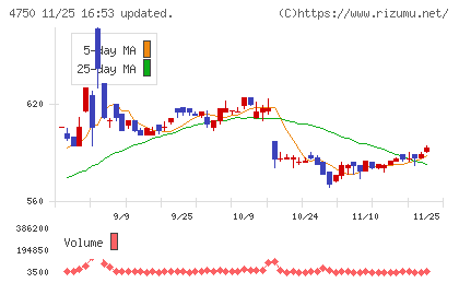ダイサンチャート