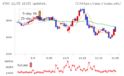クリーク・アンド・リバー社チャート