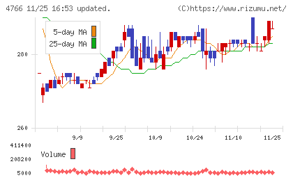 ピーエイチャート