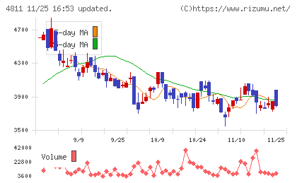 ドリーム・アーツチャート
