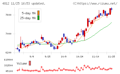電通総研チャート