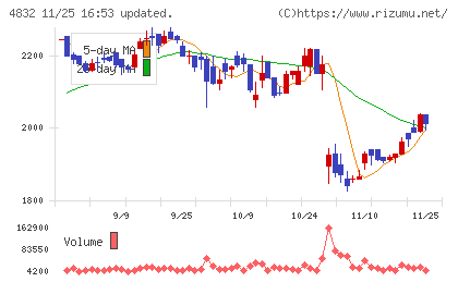 ＪＦＥシステムズチャート
