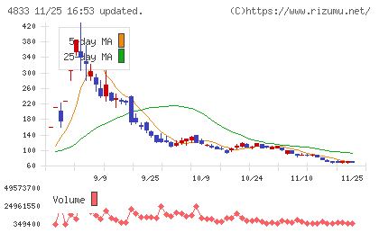 Ｄｅｆ　ｃｏｎｓｕｌｔｉｎｇチャート