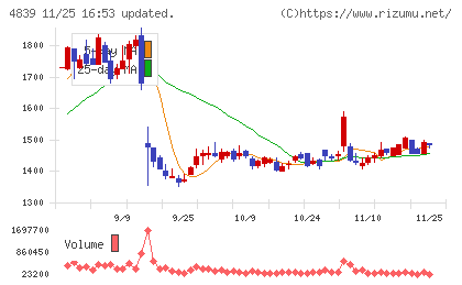 ＷＯＷＯＷチャート