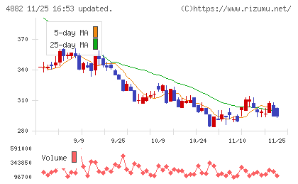 ペルセウスプロテオミクスチャート