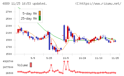 レナサイエンスチャート