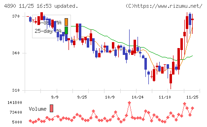 坪田ラボチャート