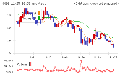 ティムスチャート