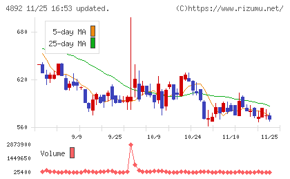 サイフューズチャート