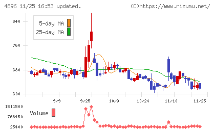 ケイファーマチャート