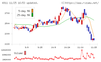 資生堂チャート