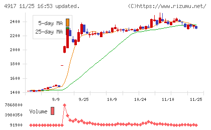 マンダムチャート