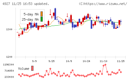 ポーラ・オルビスホールディングスチャート