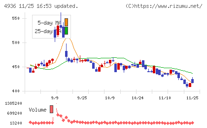 アクシージアチャート