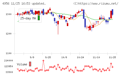コニシチャート