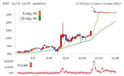 ヤスハラケミカルチャート
