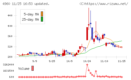ケミプロ化成チャート