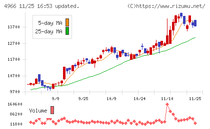 上村工業チャート