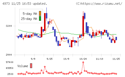 日本高純度化学チャート